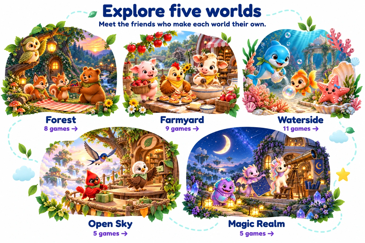 Section design “Explore five worlds”: illustrated tiles for Forest (8 adventures), Farmyard (10 adventures), Waterside (12 adventures), Open Sky (5 adventures), and Magic Realm (5 adventures).